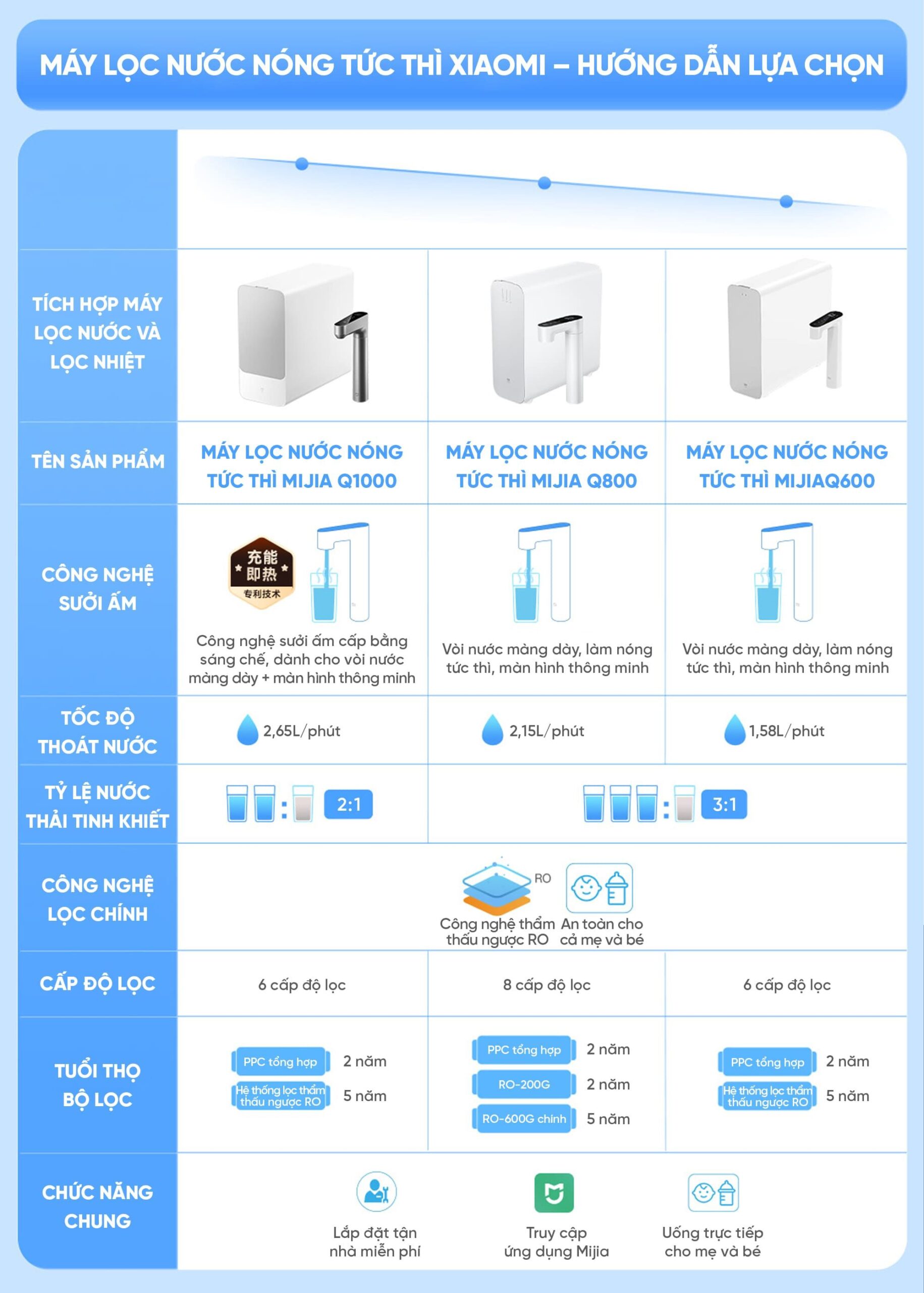 Máy lọc nước Q800 có nước nóng
