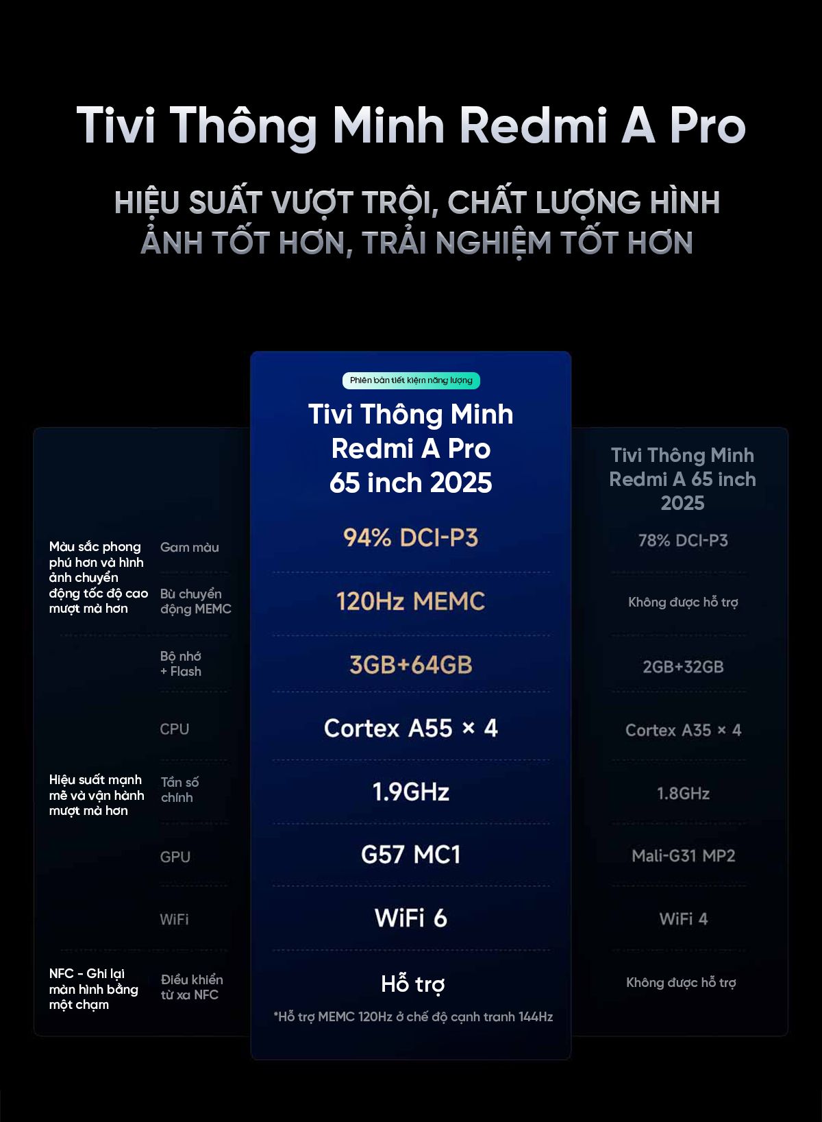 Tivi Xiaomi Redmi A Pro 65 Inch Ram 3/64GB 144Hz Tiết Kiệm Điện
