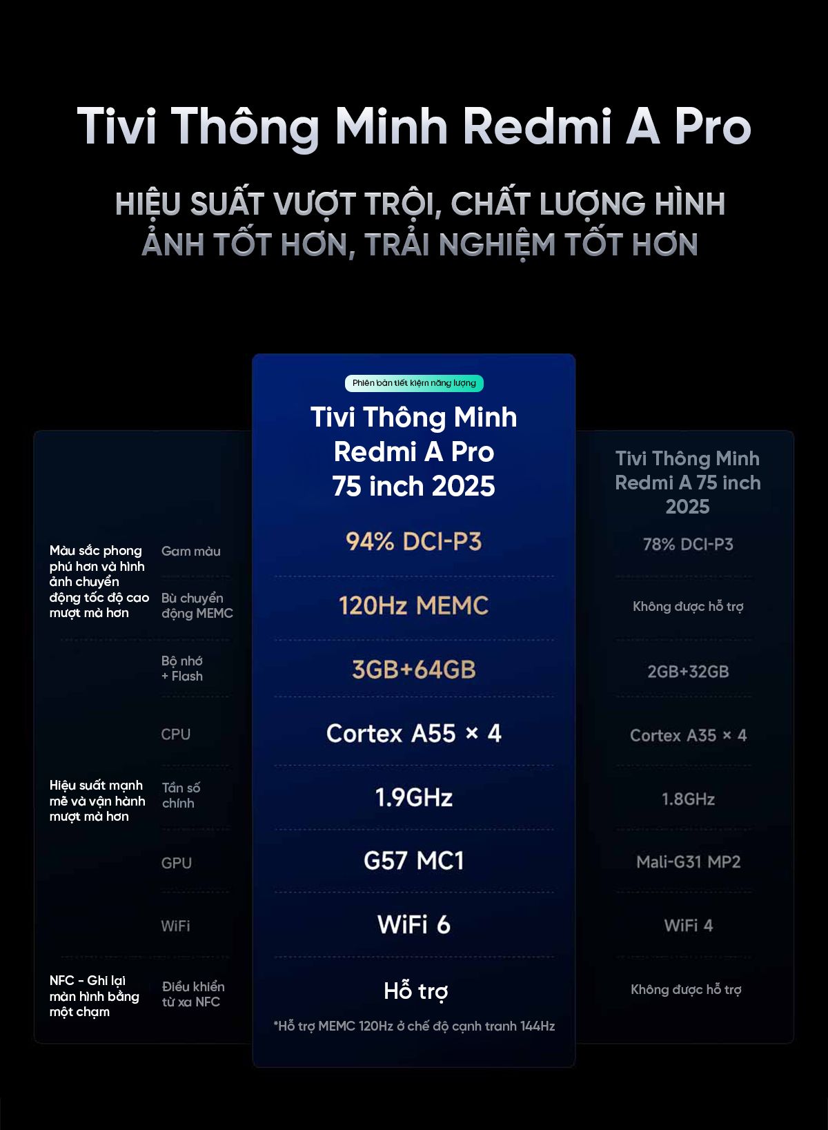 Tivi Xiaomi Redmi A Pro 75 Inch Ram 3/64GB 144Hz Tiết Kiệm Điện